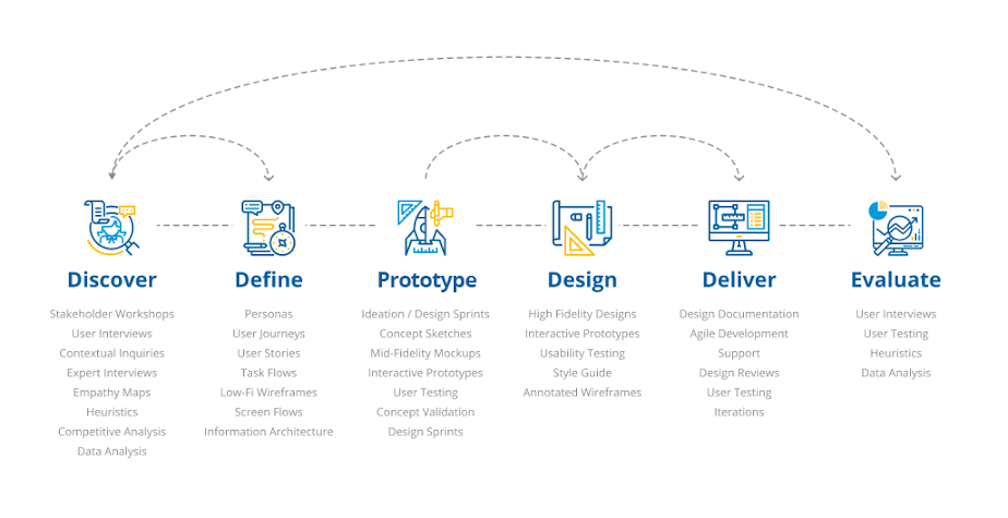 UX Process